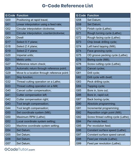 cnc machine code list|g code table listing.